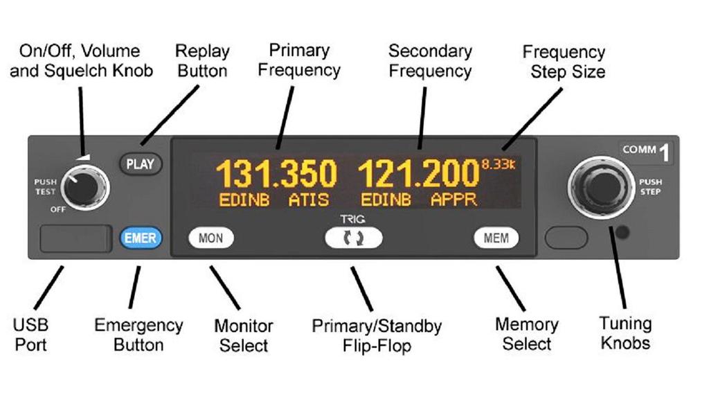 Front Panel Display The display shows the primary and standby frequencies and a series of icons to indicate the operating mode of the radio.