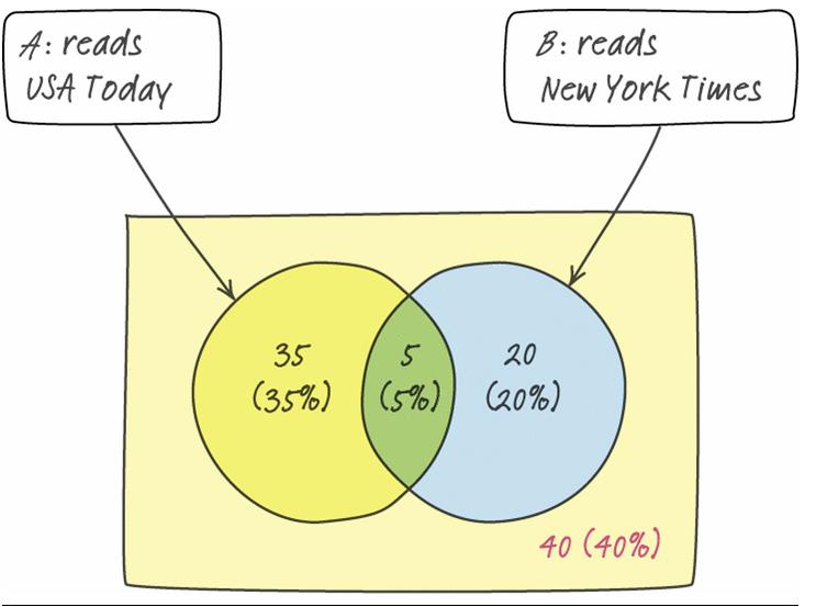Example Who Reads the Paper? Venn diagrams, two- way tables, and probability In an apartment complex, 40% of residents read USA Today. Only 25% read the New York Times.