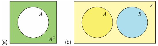 5.2.4 Venn Diagrams and Probability We have already seen that Venn diagrams can be used to illustrate the sample space of a chance process.