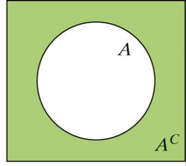 + Venn Diagrams and Probability Because Venn diagrams have uses in other branches of