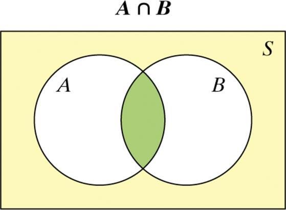 + Venn Diagrams and Probability The intersection of events A and B (A