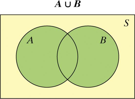 The union of events A and B (A B) is the set of all outcomes in either