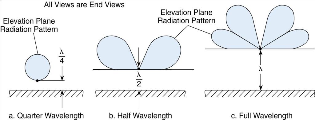 Antennas The approximate length of a quarter-wavelength vertical antenna for 146 MHz is 19 inches.