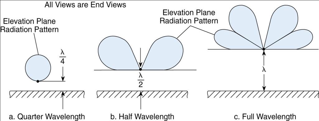 T9A: Antennas; vertical and horizontal, concept of gain, common portable and mobile antennas, relationships between antenna length and frequency T9A8 The approximate length of a quarter-wavelength