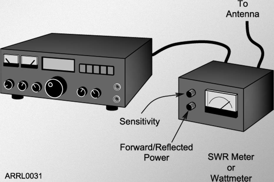 SWR Meters Measure SWR directly by sensing power