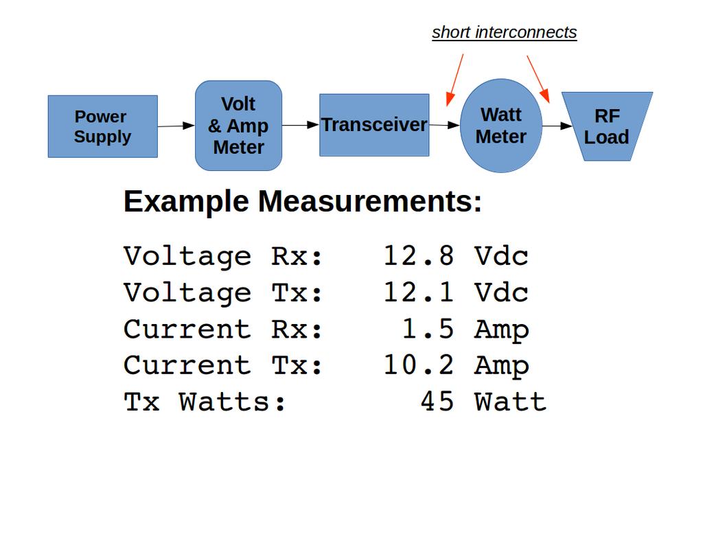 Transmit RF Power Verify your rig is