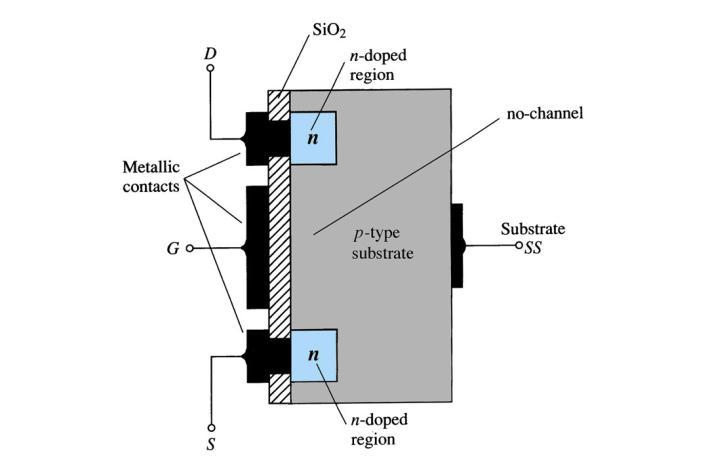 The Gate (G) connects to the p-doped substrate via a thin insulating layer of SiO 2.