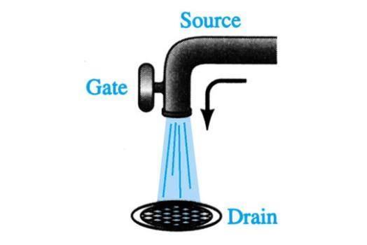 Slide 4 Basic Operation of JFET JFET operation can be compared to a water spigot: The source of water pressure accumulated electrons at the negative pole of the applied voltage from Drain to Source