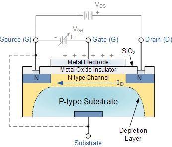 Basic MOSFET Structure and Symbol The construction of the Metal Oxide Semiconductor FET is very different to that of the Junction FET.