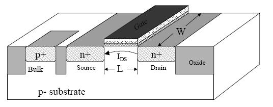 NMOS Device Cross-Section I DS is Defined as from Drain to Source Current Majority carriers are electrons NMOS device conducts when gate-to-source