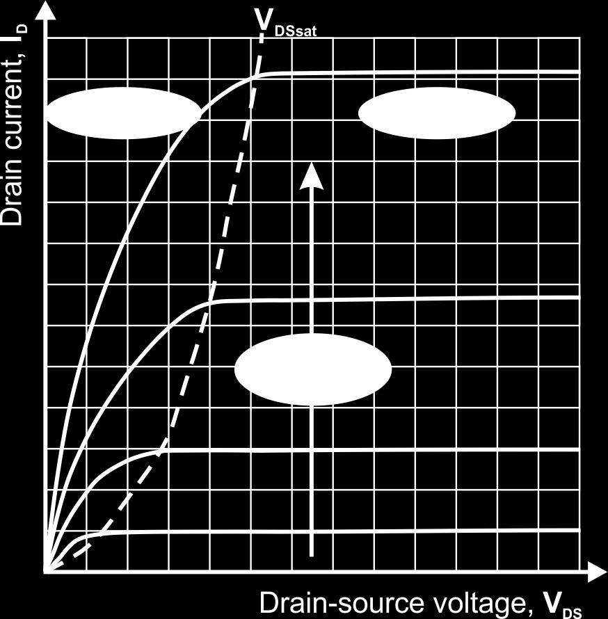 are nearly straight lines through the origin - what you would expect for a resistor. However, it is a resistor with a value determined by the gate-source voltage, V GS.