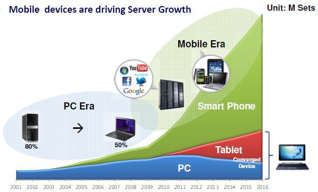 The rise of smart phones and tablets Longer term Logic