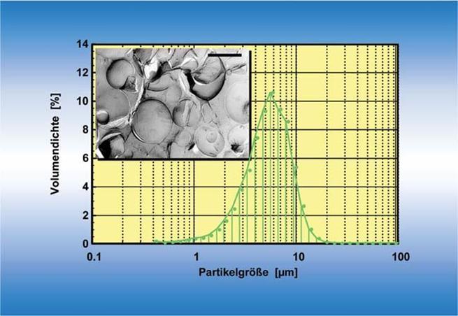 01*: Results of replicated measurements on a 20 % o/w emulsion demonstrate that in situ particle size analysis highly reproducible. Particle size was measured the with an ECA.