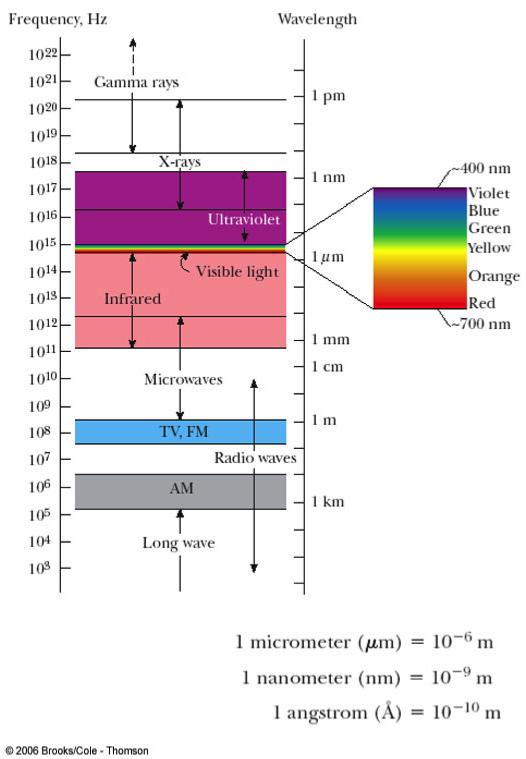 EM Spectrum! X-rays (~0.1nm) are associated with fast electrons hitting off of a metal target (medical applications).
