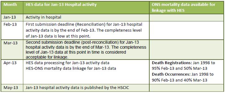 The table above shows that hospital activity (HES) data for January 2013 is submitted by end of March 2013 and processed in April 2013.