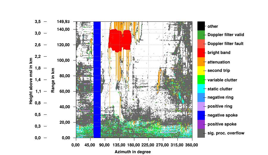 Figure 3: Azimuth-range visualisation of horizontal reflectivity data from DWD radar Rostock, June 10, 2014, 03:55 UTC, precipitation scan mode.
