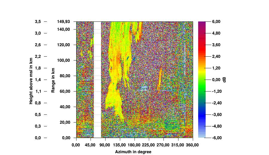 Figure 4: Azimuth-range visualisation of horizontal radial velocity data from DWD radar Rostock, June 10, 2014, 03:55