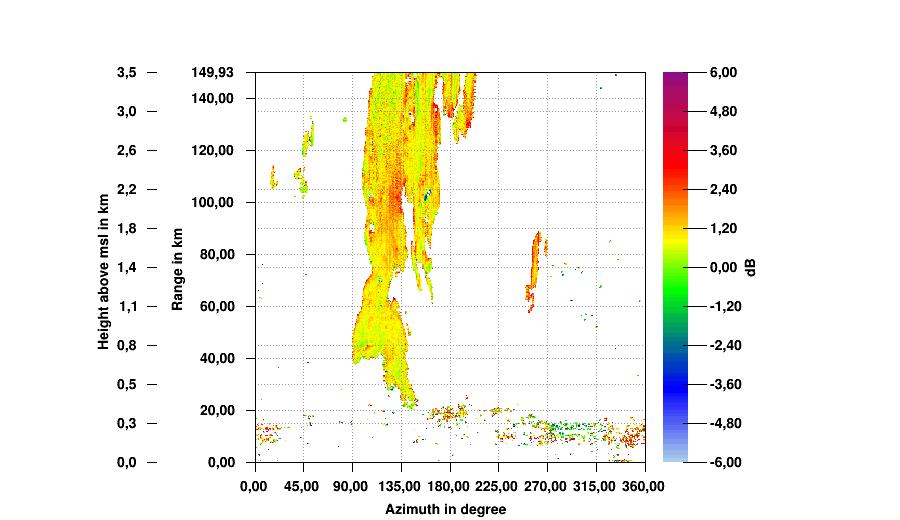 Figure 5: Azimuth-range visualisation of data from DWD radar Rostock, June 10, 2014, 03:55 UTC, precipitation scan mode.