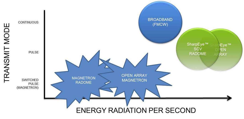 7. Radiated Energy Ultimately radar performance is achieved by the amount of energy that can be radiated at a target, and peak power is not a measure of radar effectiveness, mean power is.