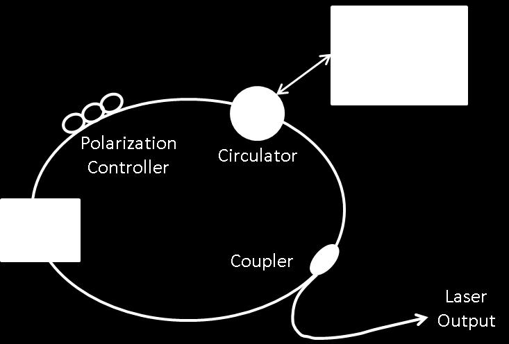 Figure 3. Schematic of a wavelength swept laser (adapted from [5]) 1.2.