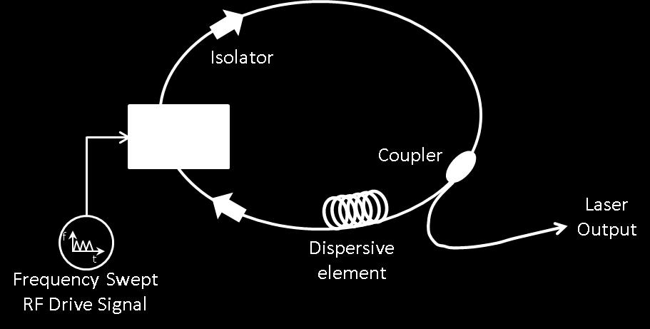 Figure 5. Schematic of an actively mode-locked, dispersion tuned, wavelength swept laser (adapted from [14]). 1.3 
