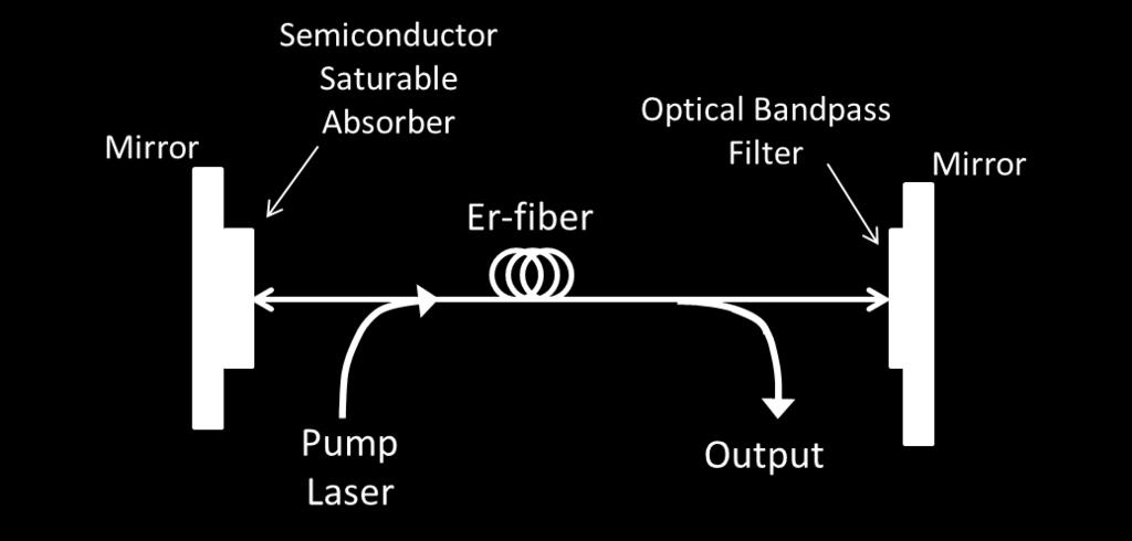 a number of round trips in the cavity, an optical pulse slowly evolves. When the laser reaches steady state, it is said to be mode-locked. Figure 9.