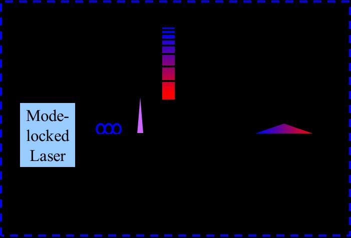 2.6 Chirped Pulse Source Setup Figure 17. Schematic of a chirped pulse source employing a mode-locked laser and chirped fiber Bragg grating. PC: Polarization controller.