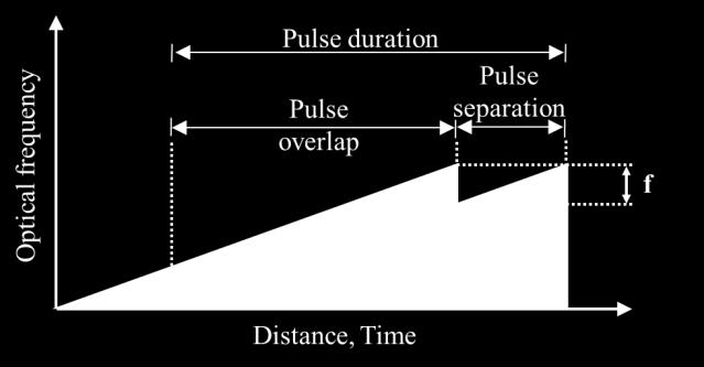 A relative temporal delay between the pulses results in the generation of a beat signal (f).