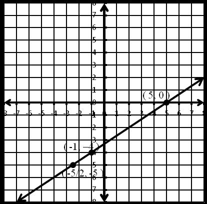 Math :: Elementary Algebra Section. Graphing Linear Equations in Two-variables.