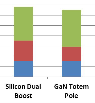 GaN Cost: Demystifying the Myth GAN is not a drop-in replacement for silicon MOSFET. FET to FET cost comparison is misleading.