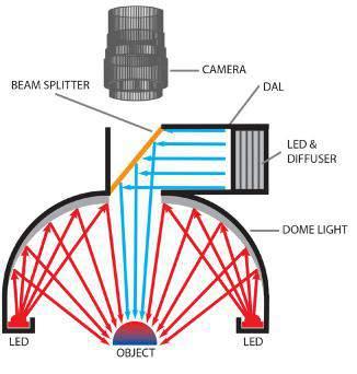 AREA SCAN: Co-AXIAL DOME LIGHT Co-Axial Dome Light For highly reflective and precise applications, the Dome Light can create a dark spot in the image due to lack of light reflecting down from the