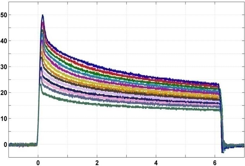 Saturation curent (A) Estimation of junction temperature during SC robustness tests