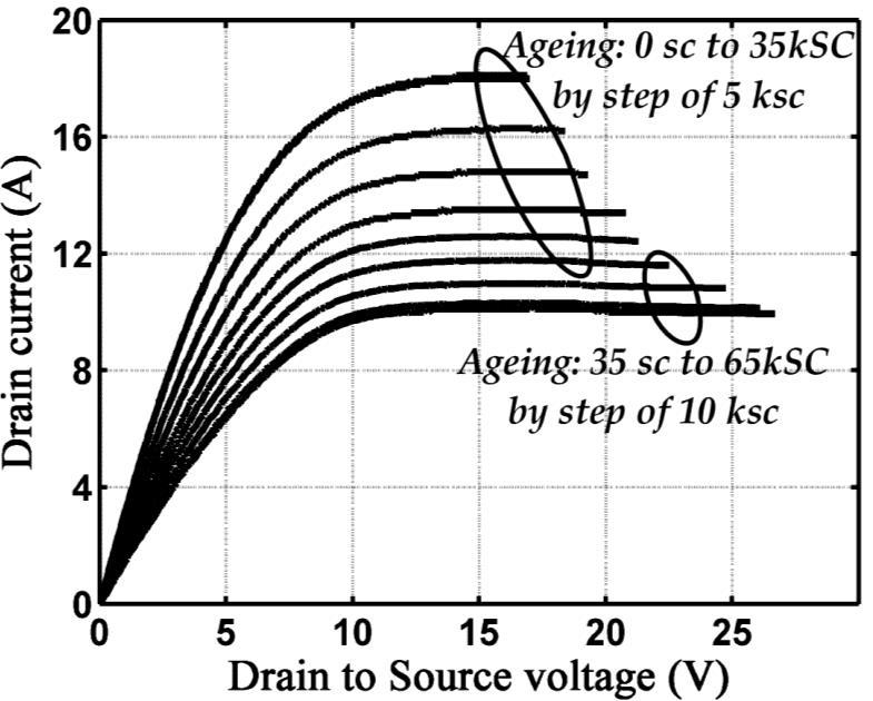 Aging of SIC JFET under SC E=540 V, Tc = 25 C, T SC = 200 µs Decrease of the saturation current Increase of Rsm and/or Rs-wire results in the decrease of Vgs-die in on-state Rsm : Source