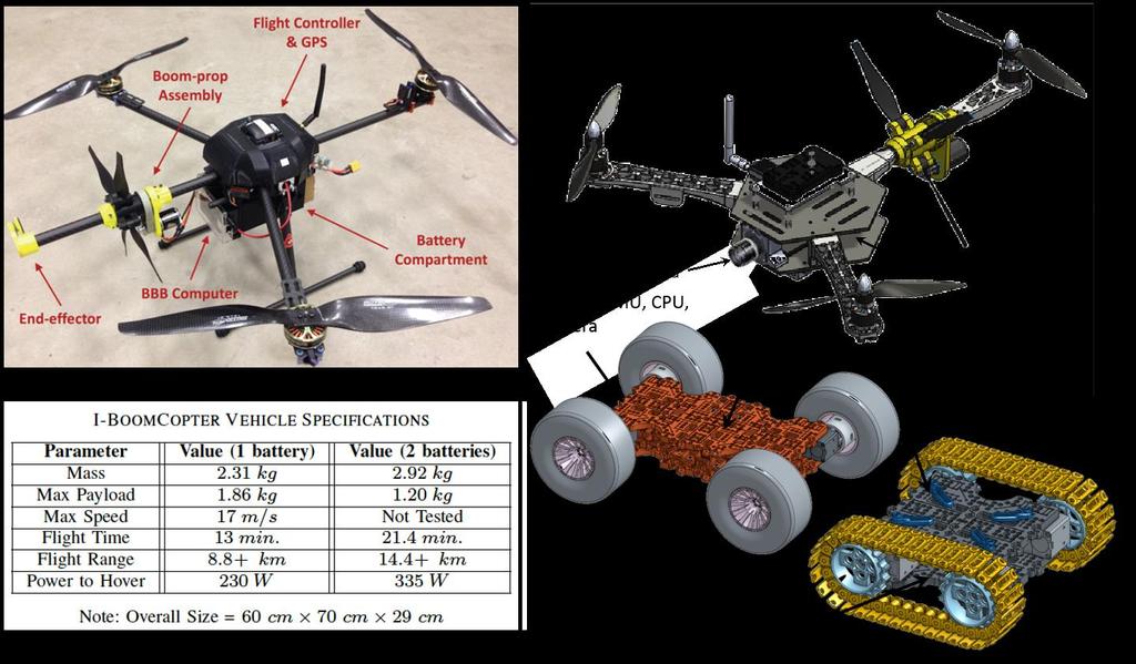 Figure 3: (left) The I-BoomCopter with pertinent performance metrics. (right) The proposed aerial and terrestrial platforms.