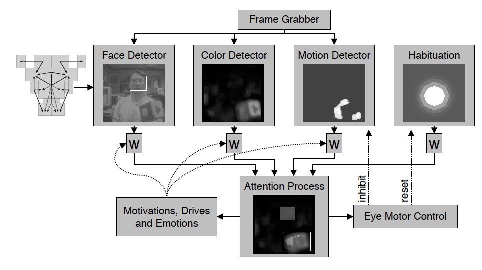 From A context-dependent attention system for a