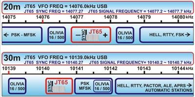 JT65 HF JT65A HF Frequencies Frequency Information - Digital Mode... http://hflink.