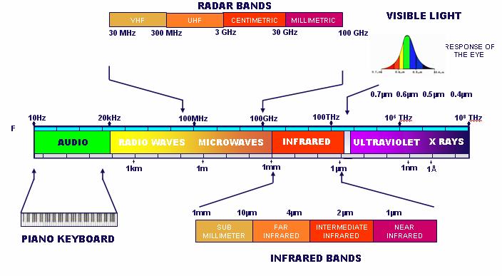 Multi - Spectral Coverage Radar and Radar CM