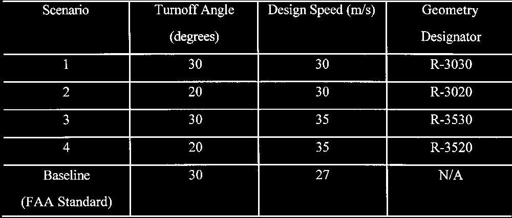 The questionnaire addressed issues related to (a) perceived geometry safety, (b) aircraft steering effort, and (c) overall rating of each turnoff geometry.