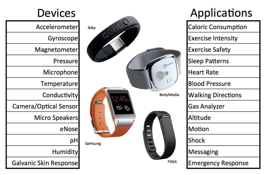 Heterogeneous Components 11 Figure 4 Sensors trends for Wearable technologies.