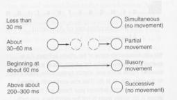 Inter-stimulus Interval Inter-stimulus spacing Intensity Illusion Perceive movement when it is not there Apparent Movement Slide 5 Induced Movement