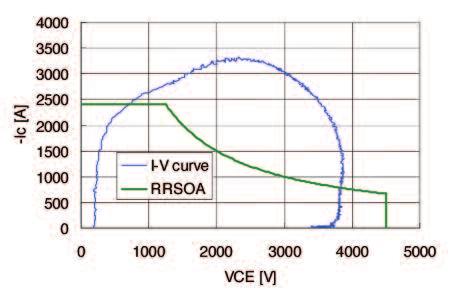 www.mitsubishichips.com POWER MODULES 21 Figure 19: RRSOA and V-I curve from Figure 18 Figure 20: Reverse recovery waveform at 1/4 nominal current and Tj=-40 C.