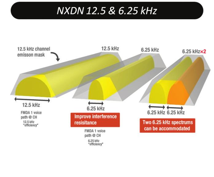 Reliability Flexibility NEXEDGE systems use the NXDN digital air interface, a suite of digital communications protocols using 4-Level FSK (4LFSK) modulation capable of operating in 12.5 khz and 6.