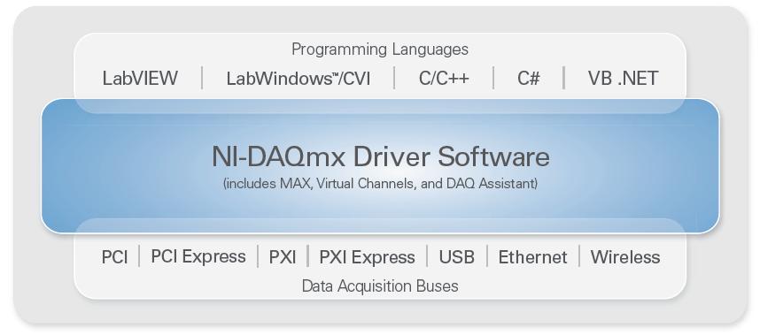 Bridging the Hardware and Software Gap with NI-DAQmx NI-DAQmx is a single, free hardware driver that supports various development languages and hundreds of NI data acquisition hardware