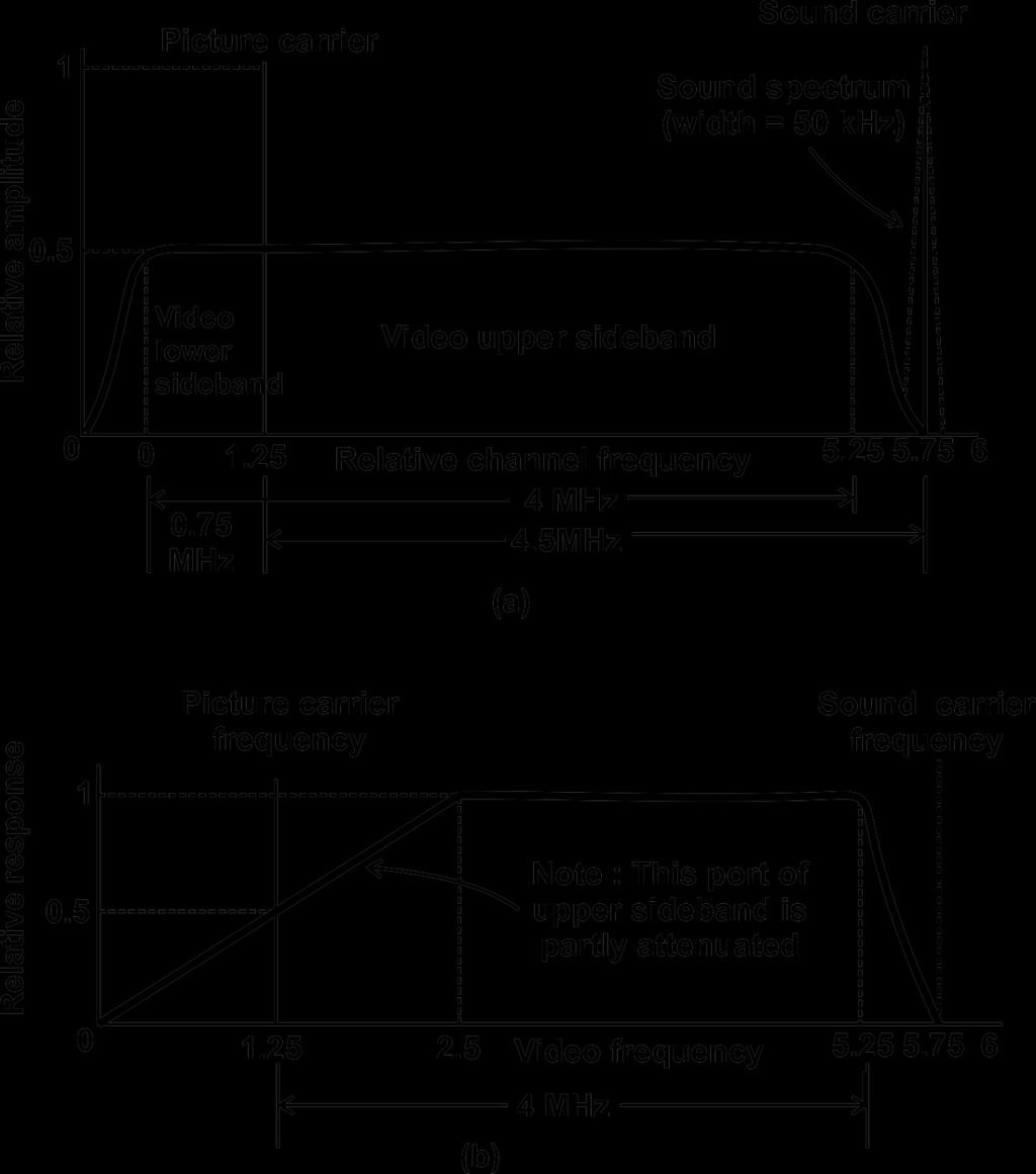 Fig. 9.6 Vestigial sideband for TV video transmission Spectrum of transmitted signals; (b) Corresponding receiver video amplifier response.