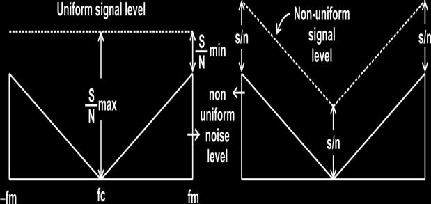 From noise triangle, it is seen that noise has more effect on higher modulating frequencies than the lower ones.