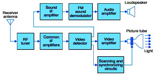 2. The microphone converts the sound associated with the picture being televised into proportionate electrical signal, which is normally a voltage.