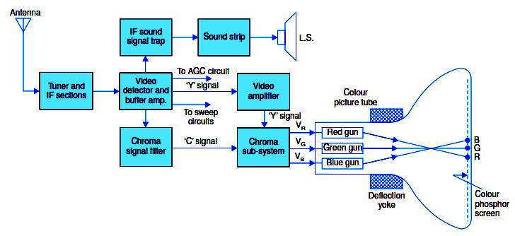 2. The main difference between the two is the need of a colour subsystem. It accepts only the colour signal and processes it to recover (B-Y) and (R-Y) signals. 3.