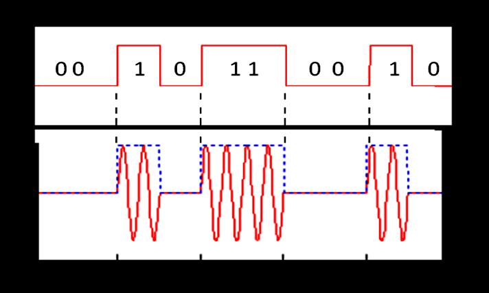 Figure :13.3 Amplitude Shift Keying (ASK 13.