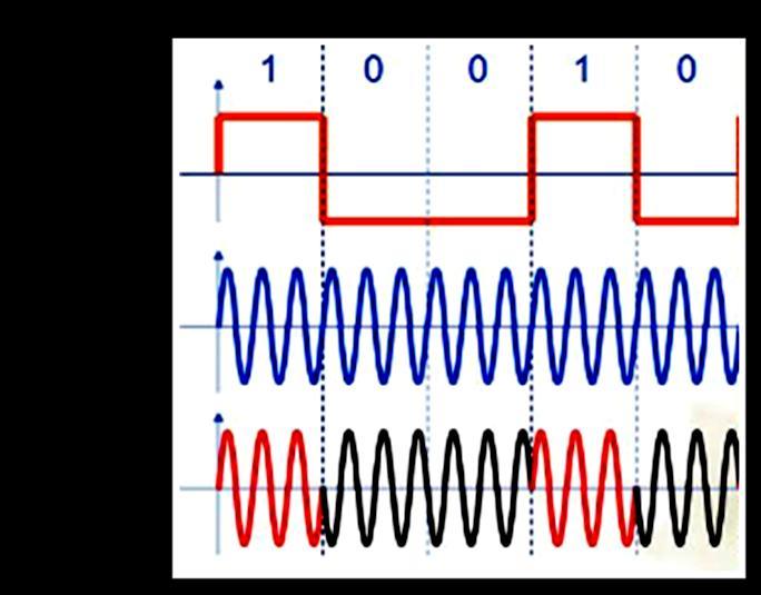 Both amplitude and frequency remain constant as the phase changes.