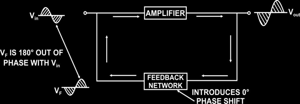 5.2 CONCEPT OF FEEDBACK Feedback is defined as the process in which a part of output signal (voltage or current) is returned back to the input.